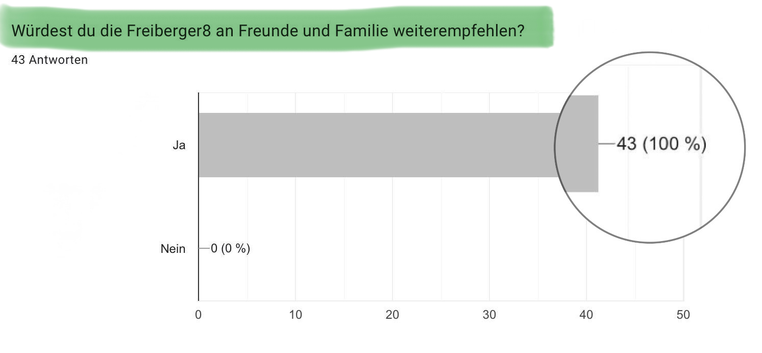 Umfrage zur FREIBERGER ACHT
